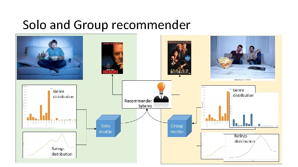 Solo and Group recommender 