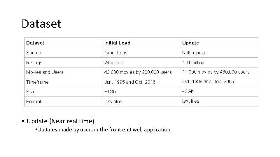 Dataset Initial Load Update Source Group. Lens Netflix prize Ratings 24 million 100 million