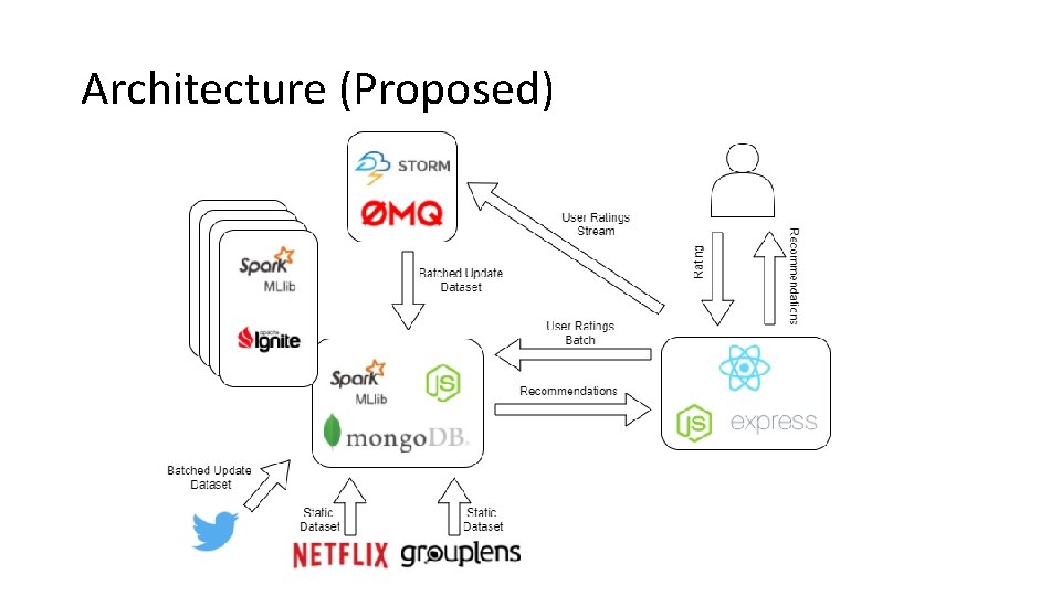 Architecture (Proposed) 