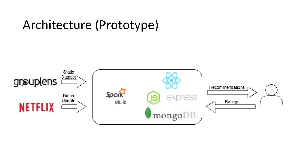 Architecture (Prototype) 