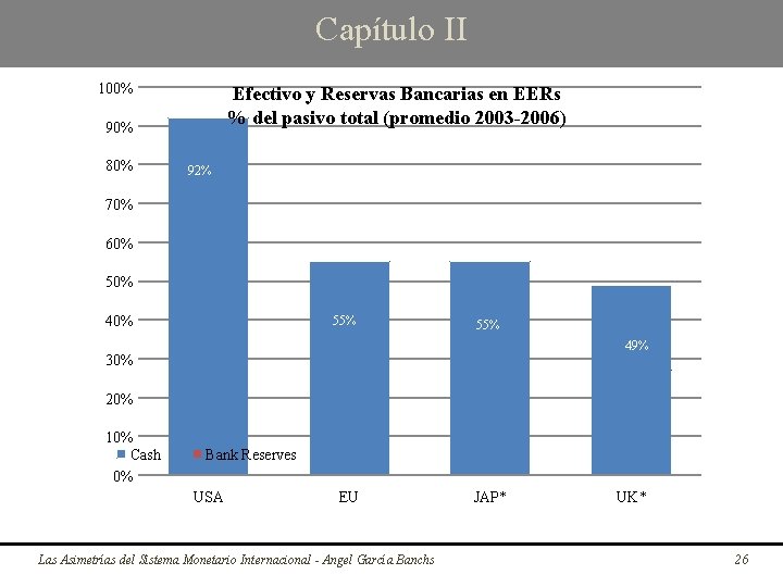 Capítulo II 100% Efectivo y Reservas Bancarias en EERs % del pasivo total (promedio