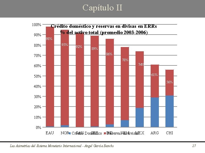 Capítulo II 100% 90% Crédito doméstico y reservas en divisas en ERRs % del