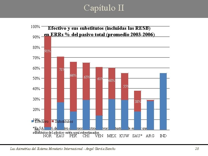 Capítulo II 100% 90% 80% Efectivo y sus substitutos (incluidas las RESB) en ERRs