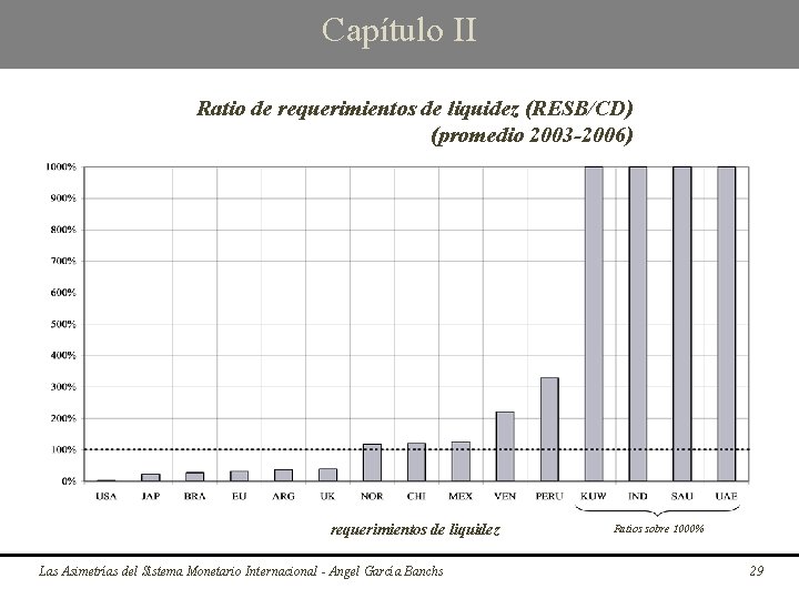 Capítulo II Ratio de requerimientos de liquidez (RESB/CD) (promedio 2003 -2006) requerimientos de liquidez
