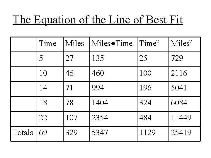 The Equation of the Line of Best Fit Time Miles●Time 2 Miles 2 5