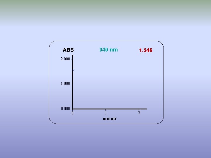 ABS 340 nm 1. 546 2. 000 1. 000 0 1 minuti 2 