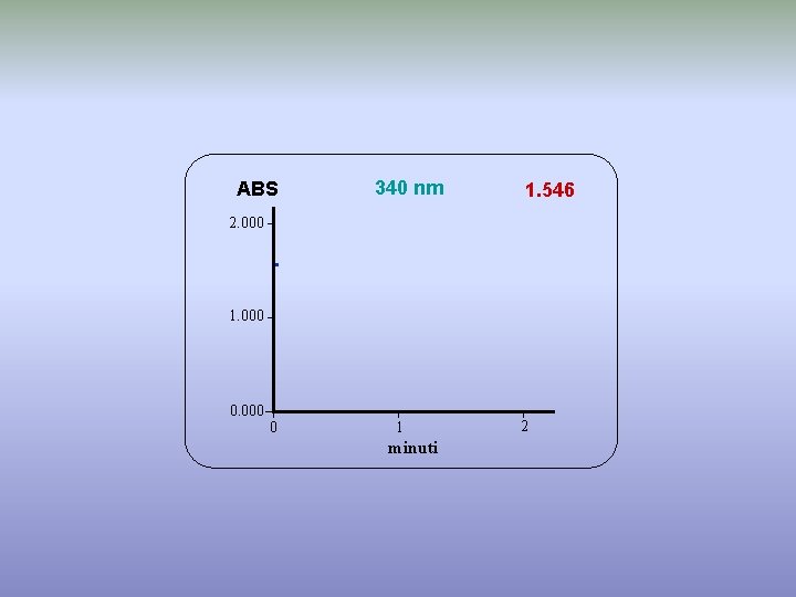 ABS 340 nm 1. 546 2. 000 1. 000 0 1 minuti 2 
