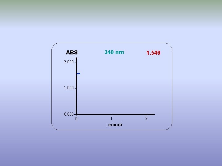 ABS 340 nm 1. 546 2. 000 1. 000 0 1 minuti 2 