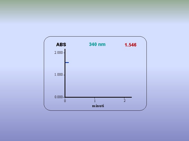 ABS 340 nm 1. 546 2. 000 1. 000 0 1 minuti 2 