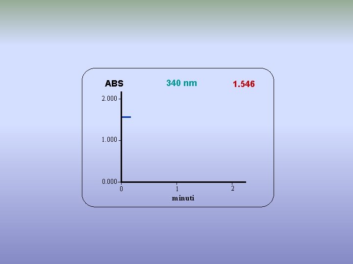 ABS 340 nm 1. 546 2. 000 1. 000 0 1 minuti 2 