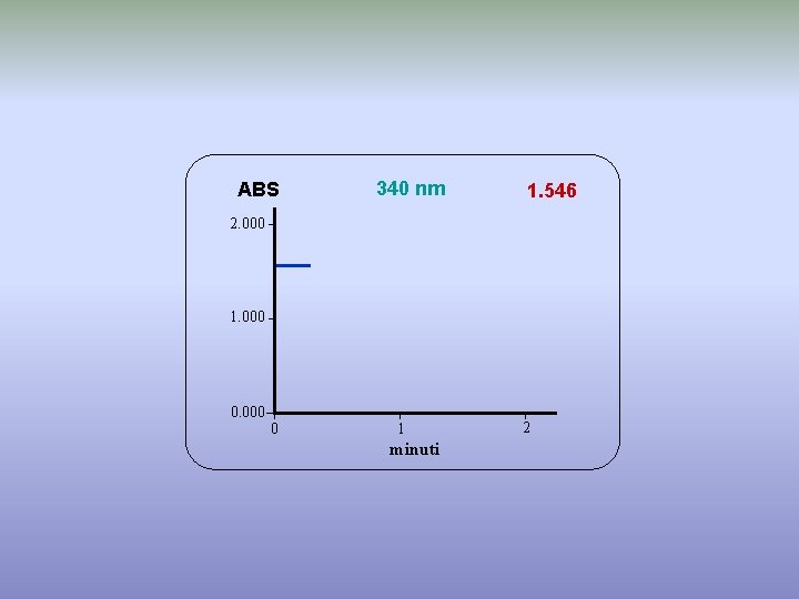 ABS 340 nm 1. 546 2. 000 1. 000 0 1 minuti 2 