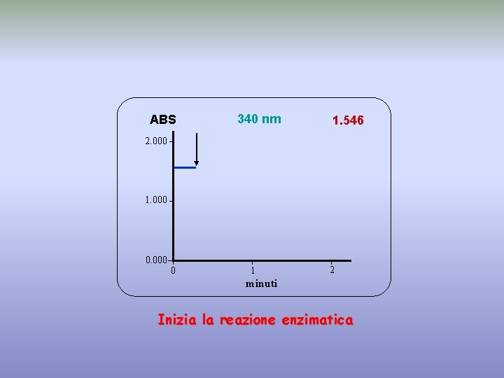 ABS 340 nm 1. 546 2. 000 1. 000 0 1 2 minuti Inizia