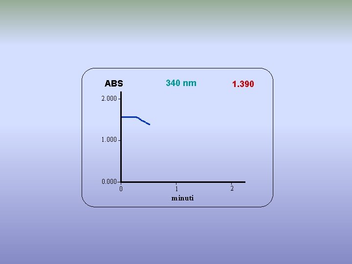 ABS 340 nm 1. 390 2. 000 1. 000 0 1 minuti 2 