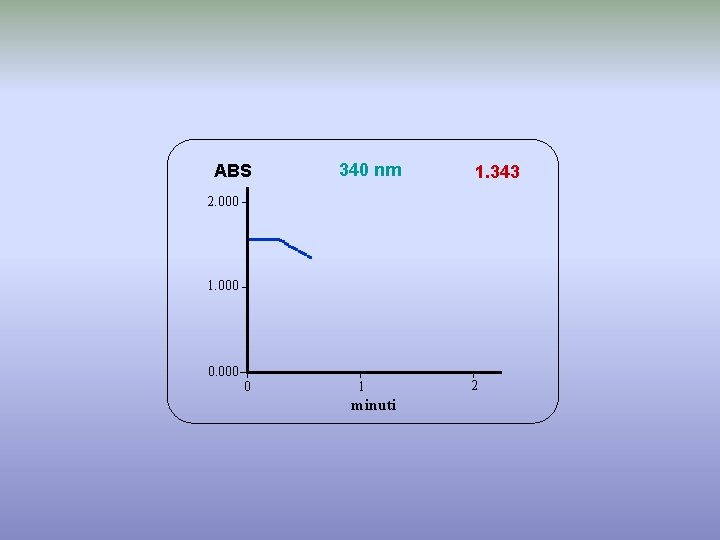 ABS 340 nm 1. 343 2. 000 1. 000 0 1 minuti 2 