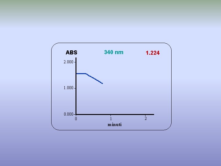 ABS 340 nm 1. 224 2. 000 1. 000 0. 000 0 1 minuti