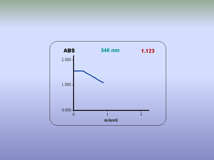 ABS 340 nm 1. 123 2. 000 1. 000 0. 000 0 1 minuti