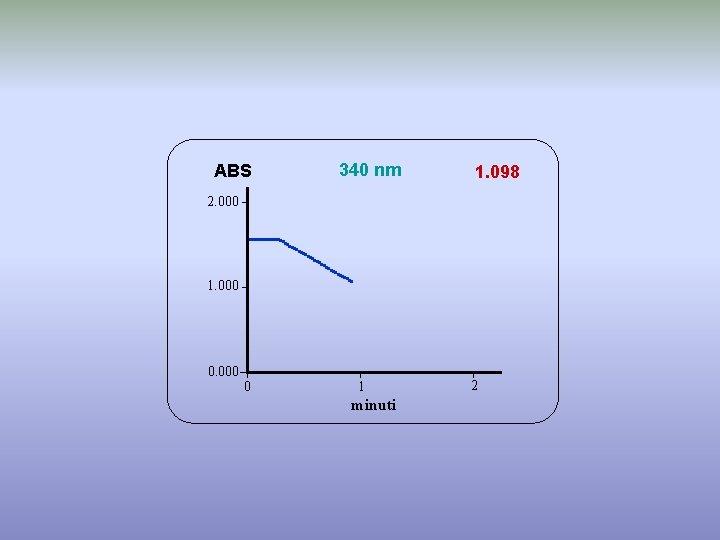 ABS 340 nm 1. 098 2. 000 1. 000 0. 000 0 1 minuti