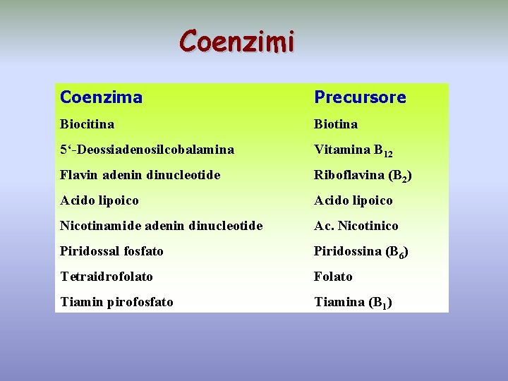 Coenzimi Coenzima Precursore Biocitina Biotina 5‘-Deossiadenosilcobalamina Vitamina B 12 Flavin adenin dinucleotide Riboflavina (B
