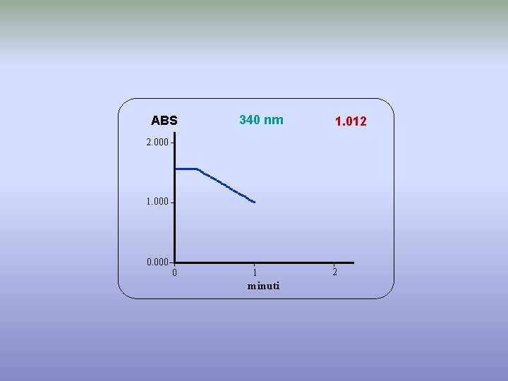 ABS 340 nm 1. 012 2. 000 1. 000 0. 000 0 1 minuti