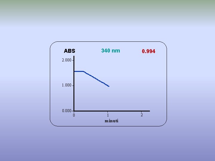 ABS 340 nm 0. 994 2. 000 1. 000 0. 000 0 1 minuti