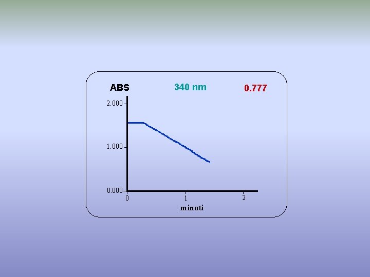 ABS 340 nm 0. 777 2. 000 1. 000 0. 000 0 1 minuti
