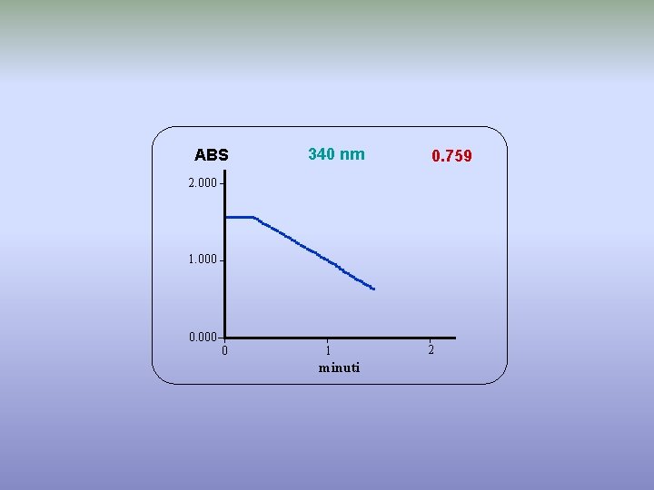 ABS 340 nm 0. 759 2. 000 1. 000 0. 000 0 1 minuti