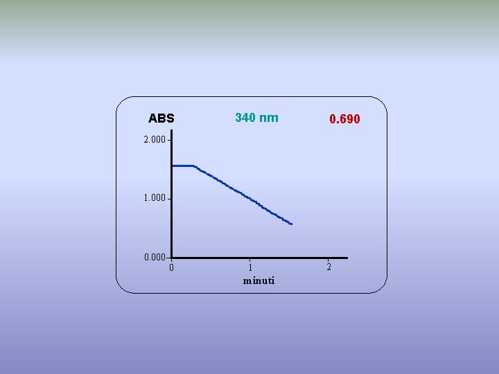 ABS 340 nm 0. 690 2. 000 1. 000 0. 000 0 1 minuti