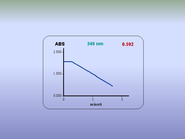 ABS 340 nm 0. 592 2. 000 1. 000 0. 000 0 1 minuti