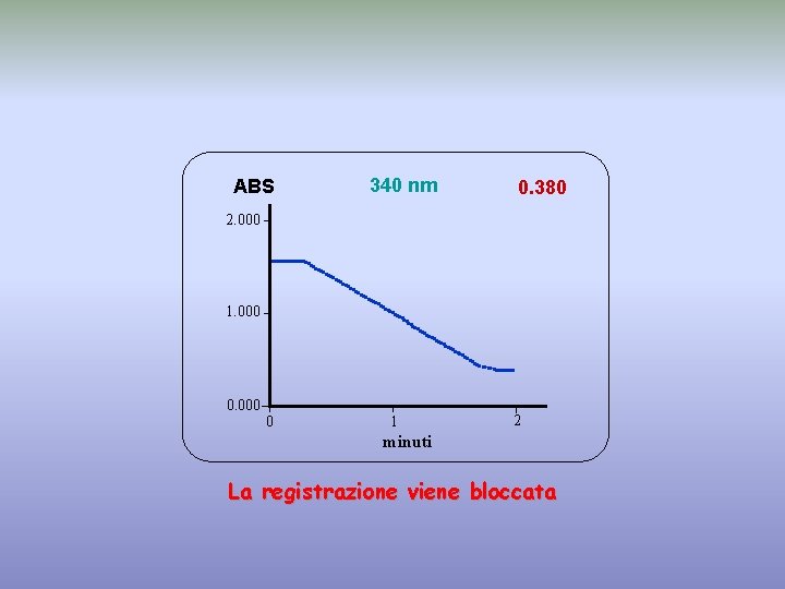 ABS 340 nm 0. 380 2. 000 1. 000 0. 000 0 1 2