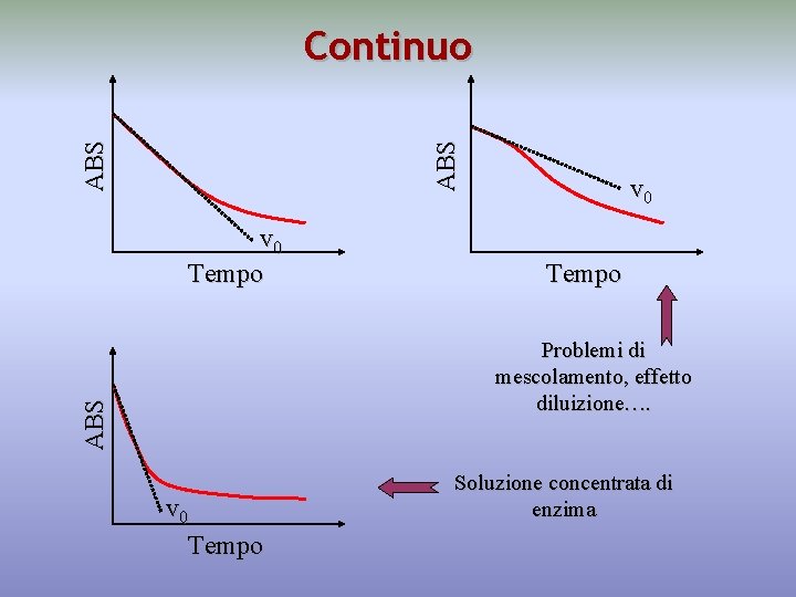 ABS Continuo v 0 Tempo ABS Problemi di mescolamento, effetto diluizione…. v 0 Tempo