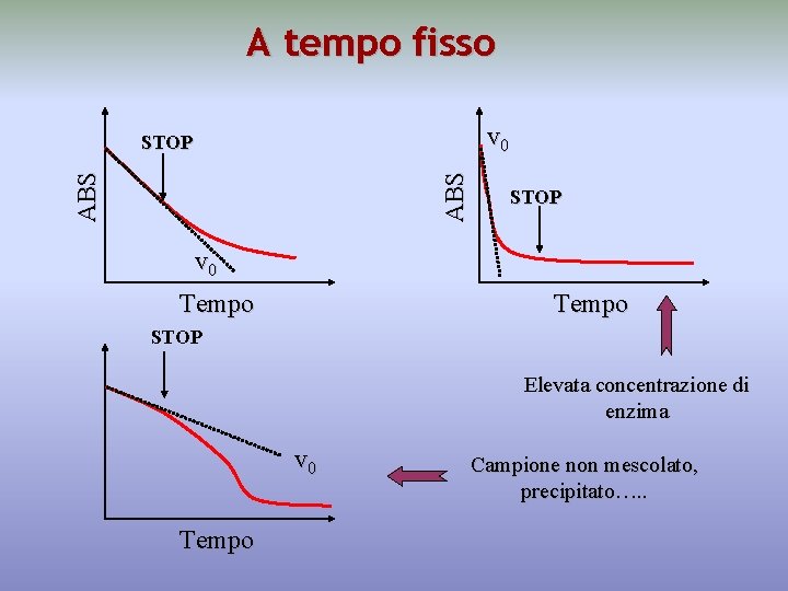 A tempo fisso v 0 ABS STOP v 0 Tempo STOP Elevata concentrazione di