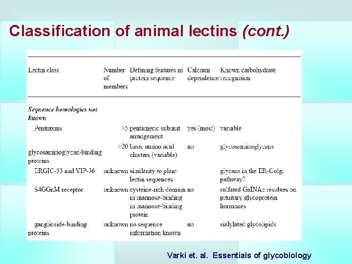 Classification of animal lectins (cont. ) Varki et. al. Essentials of glycobiology 