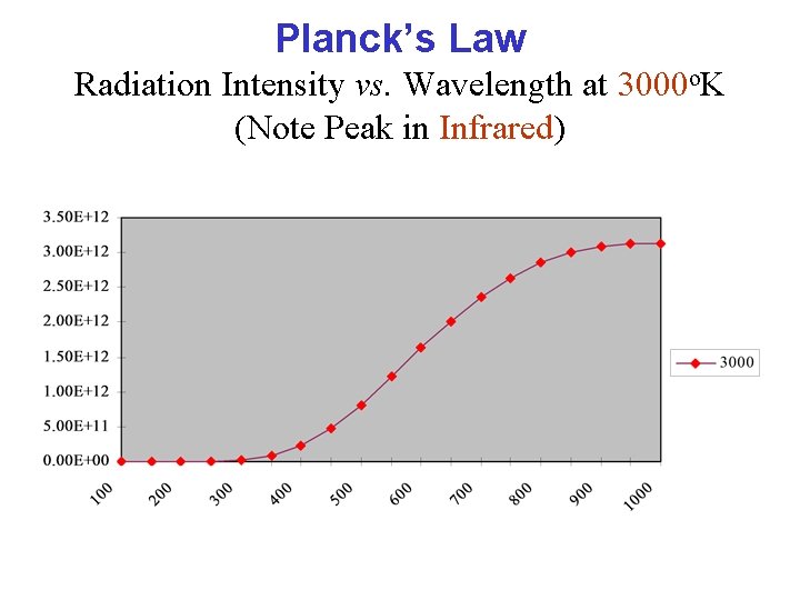 Planck’s Law Radiation Intensity vs. Wavelength at 3000 o. K (Note Peak in Infrared)