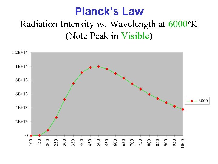 Planck’s Law Radiation Intensity vs. Wavelength at 6000 o. K (Note Peak in Visible)