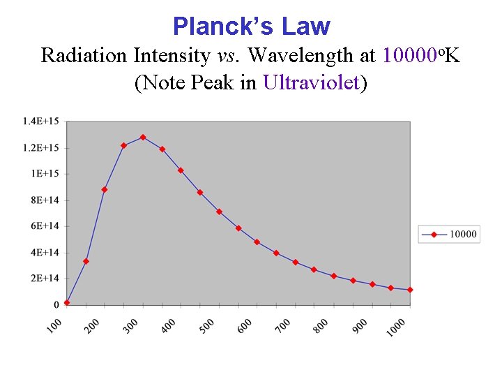 Planck’s Law Radiation Intensity vs. Wavelength at 10000 o. K (Note Peak in Ultraviolet)