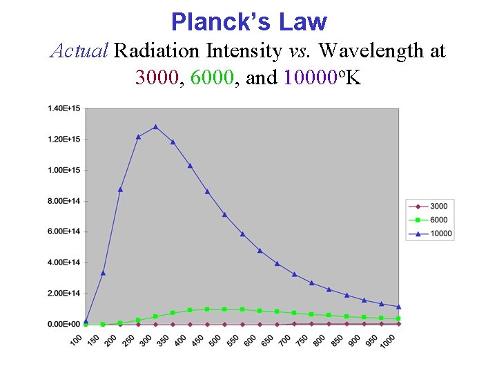 Planck’s Law Actual Radiation Intensity vs. Wavelength at 3000, 6000, and 10000 o. K