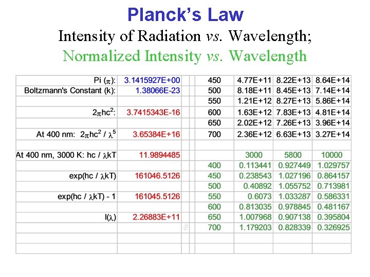 Planck’s Law Intensity of Radiation vs. Wavelength; Normalized Intensity vs. Wavelength 