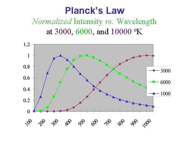Planck’s Law Normalized Intensity vs. Wavelength at 3000, 6000, and 10000 o. K 