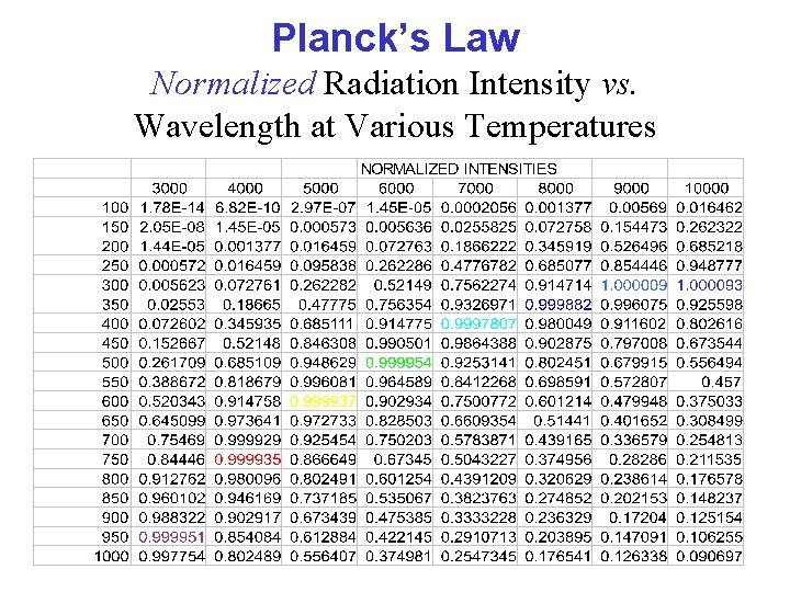 Planck’s Law Normalized Radiation Intensity vs. Wavelength at Various Temperatures 