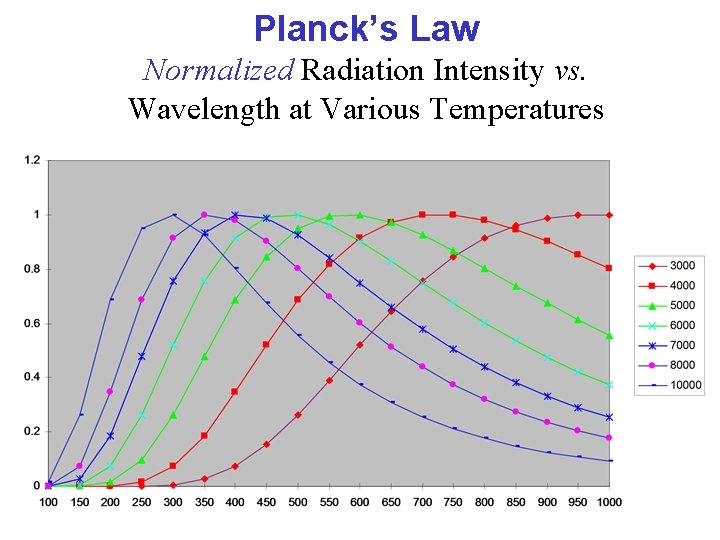 Planck’s Law Normalized Radiation Intensity vs. Wavelength at Various Temperatures 