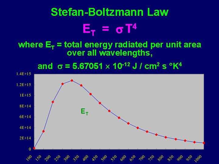 Stefan-Boltzmann Law ET = T 4 where ET = total energy radiated per unit