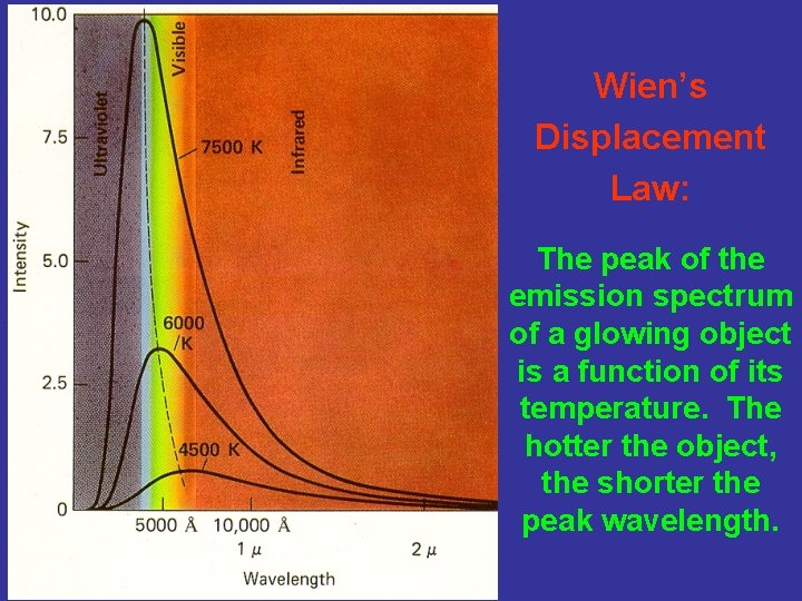 Wien’s Displacement Law: The peak of the emission spectrum of a glowing object is
