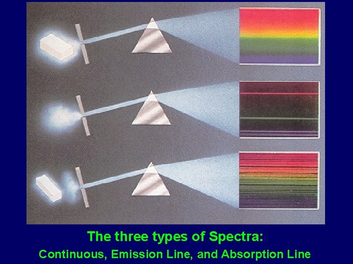 The three types of Spectra: Continuous, Emission Line, and Absorption Line 