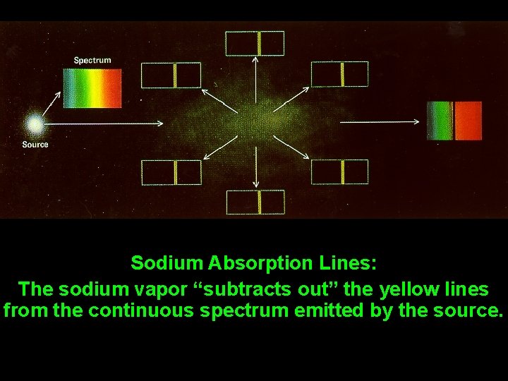 Sodium Absorption Lines: The sodium vapor “subtracts out” the yellow lines from the continuous