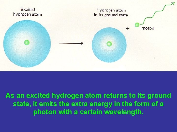 As an excited hydrogen atom returns to its ground state, it emits the extra