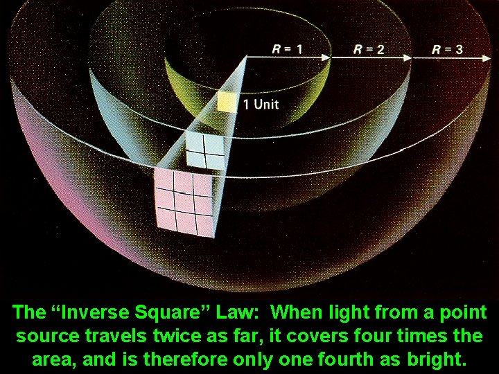 The “Inverse Square” Law: When light from a point source travels twice as far,