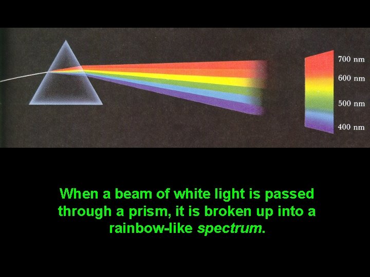 When a beam of white light is passed through a prism, it is broken