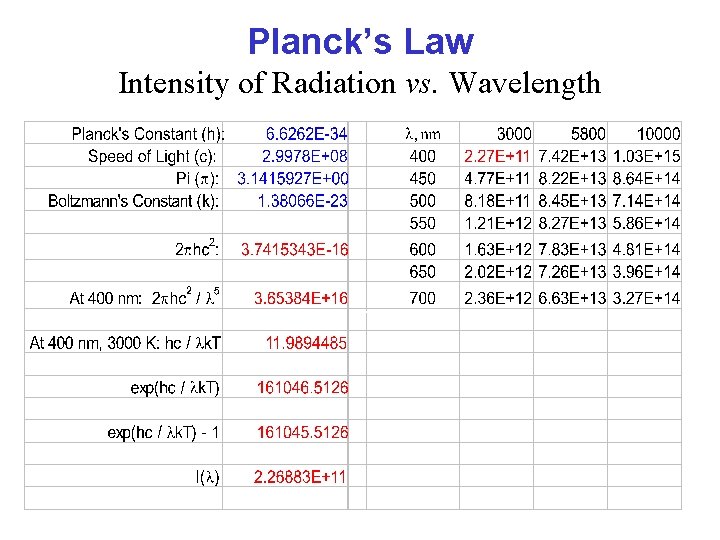 Planck’s Law Intensity of Radiation vs. Wavelength 