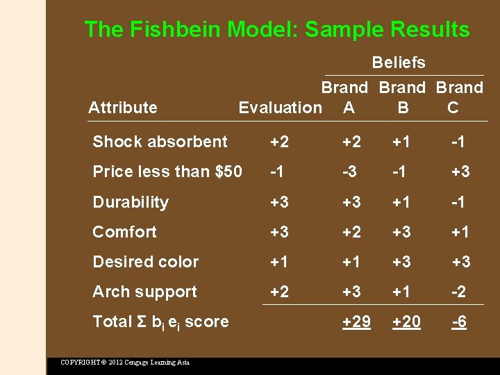The Fishbein Model: Sample Results Attribute Beliefs Brand Evaluation A B C Shock absorbent
