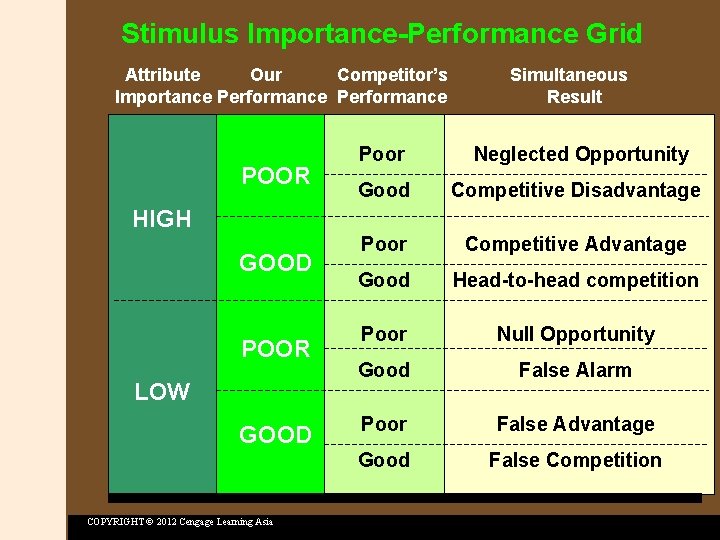 Stimulus Importance-Performance Grid Attribute Our Competitor’s Importance Performance POOR Simultaneous Result Poor Neglected Opportunity